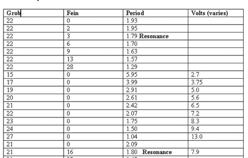 A table showing different resonance values. 
